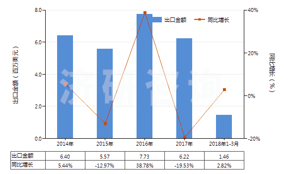 2014-2018年3月中國其他錳的氧化物(HS28209000)出口總額及增速統(tǒng)計(jì)